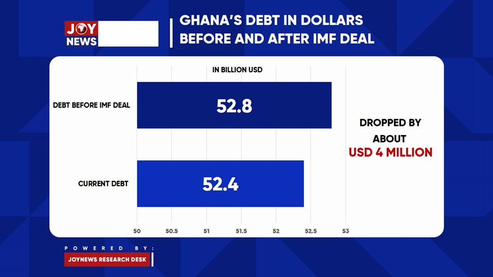 Ghana’s public debt up by GH¢30.5bn after IMF deal