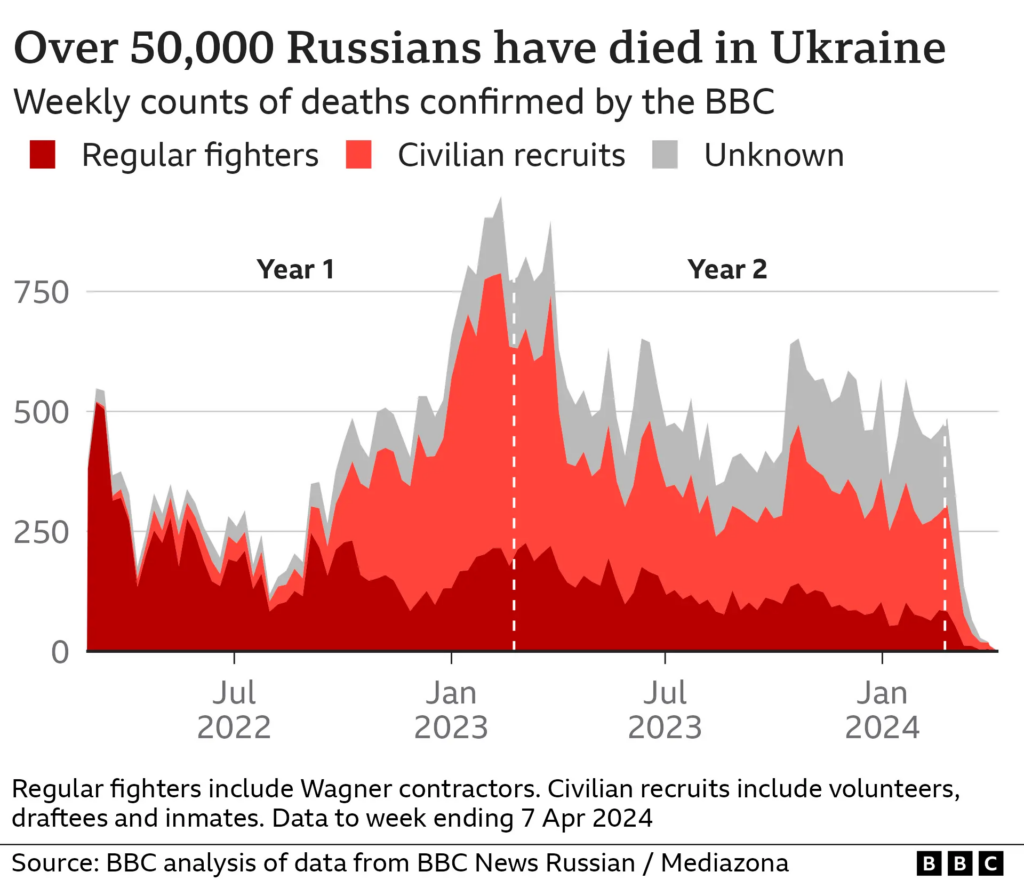 Russia's meat grinder soldiers - 50,000 confirmed dead