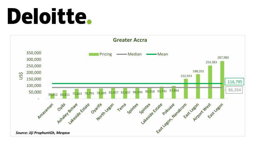 Is affordable housing really affordable? — Study of Ghana’s situation by Deloitte