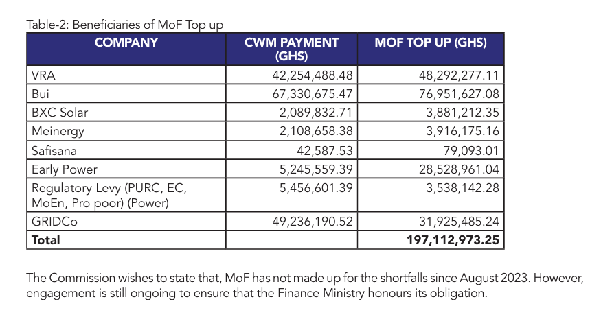 Dumsor: Finance ministry failed to pay power generators over GH₵1.2 billion under the CWM – PURC report