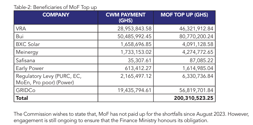 Dumsor: Finance ministry failed to pay power generators over GH₵1.2 billion under the CWM – PURC report