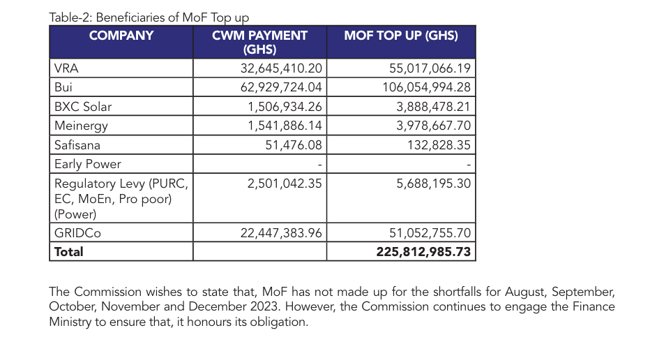 Dumsor: Finance ministry failed to pay power generators over GH₵1.2 billion under the CWM – PURC report