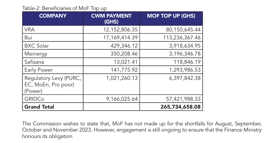 Dumsor: Finance ministry failed to pay power generators over GH₵1.2 billion under the CWM – PURC report