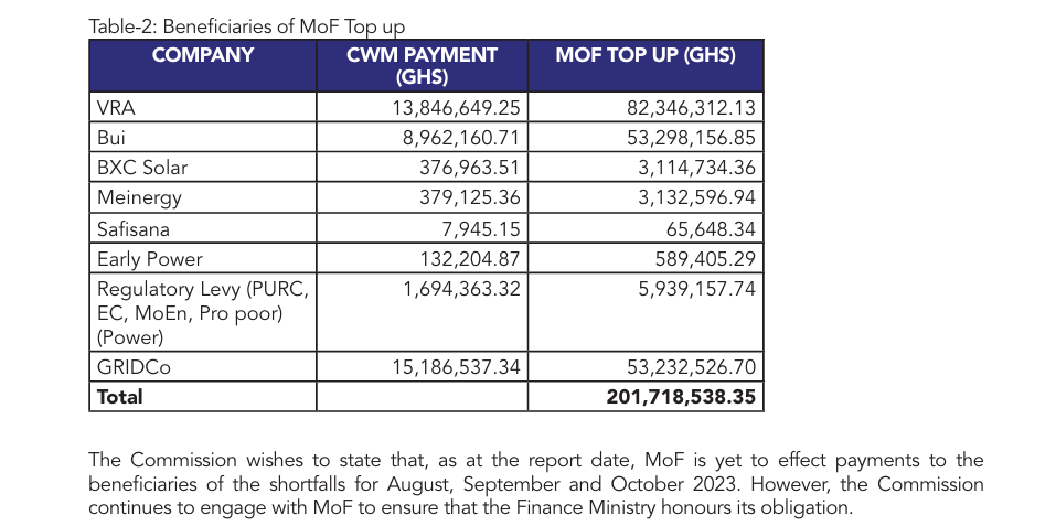 Dumsor: Finance ministry failed to pay power generators over GH₵1.2 billion under the CWM – PURC report