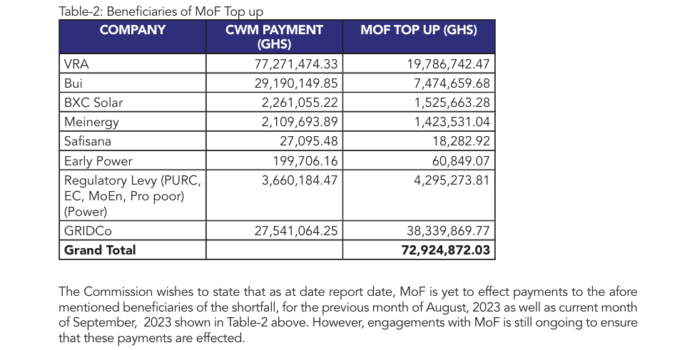 Dumsor: Finance ministry failed to pay power generators over GH₵1.2 billion under the CWM – PURC report