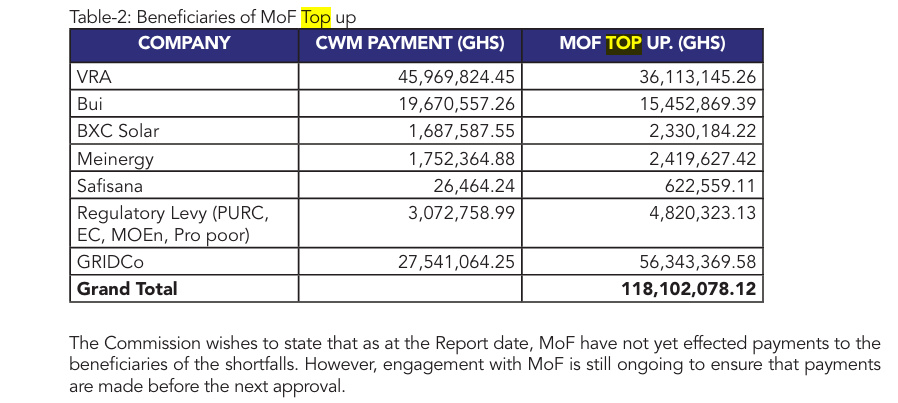 Dumsor: Finance ministry failed to pay power generators over GH₵1.2 billion under the CWM – PURC report