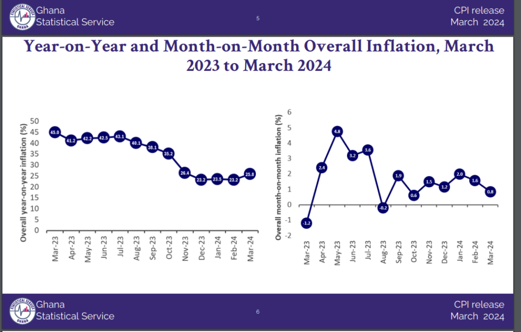 Inflation rate increases sharply to 25.8% in March 2024