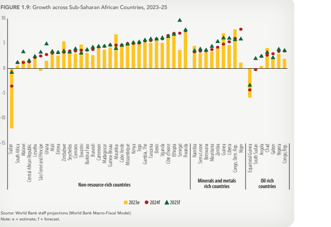 Ghana’s economy to slowdown in growth in 2024 – World Bank