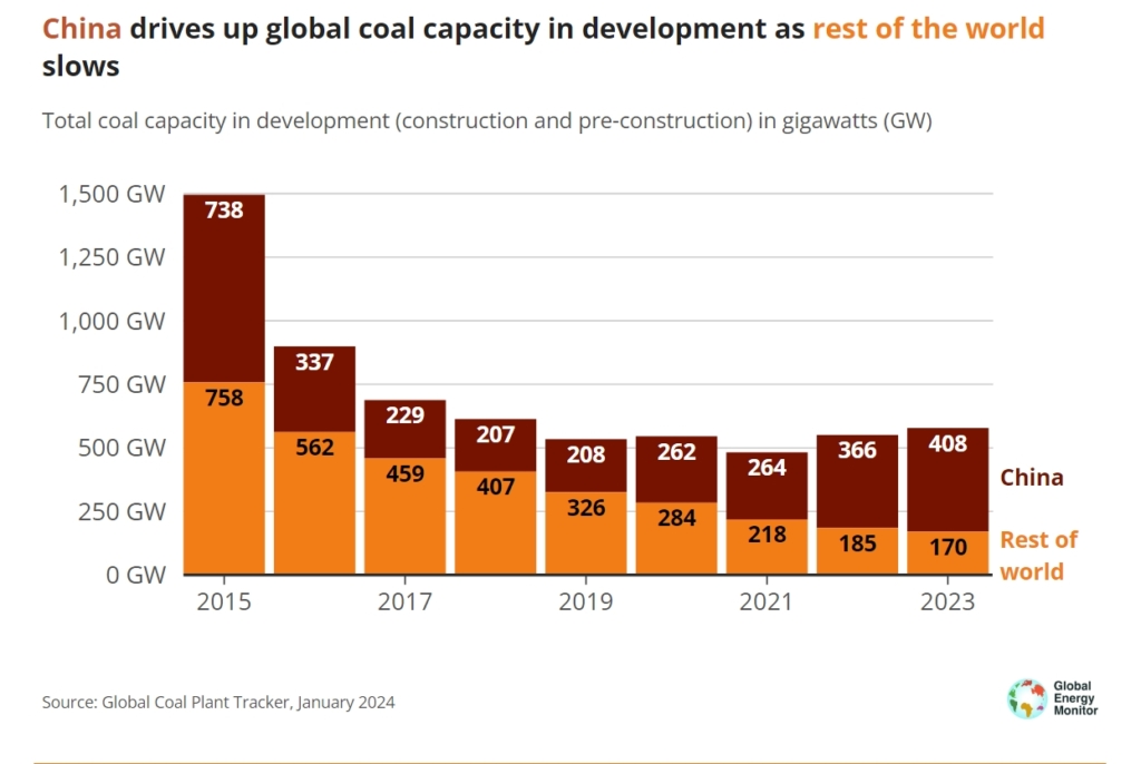 China drives global coal capacity surge in 2023, rest of world sees first increase since 2019