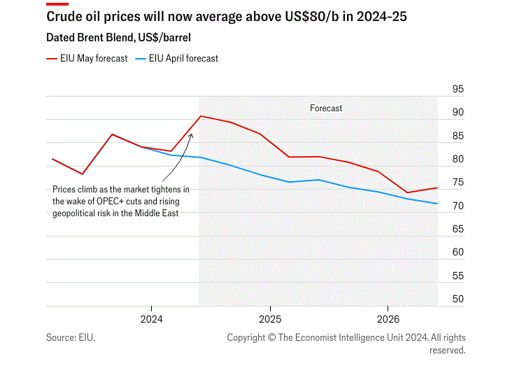 EIU forecasts oil prices to remain above $80