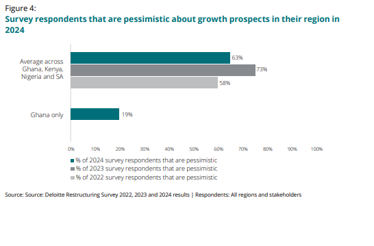 81% of business executives, professionals optimistic about prospects of Ghana’s economy – Deloitte