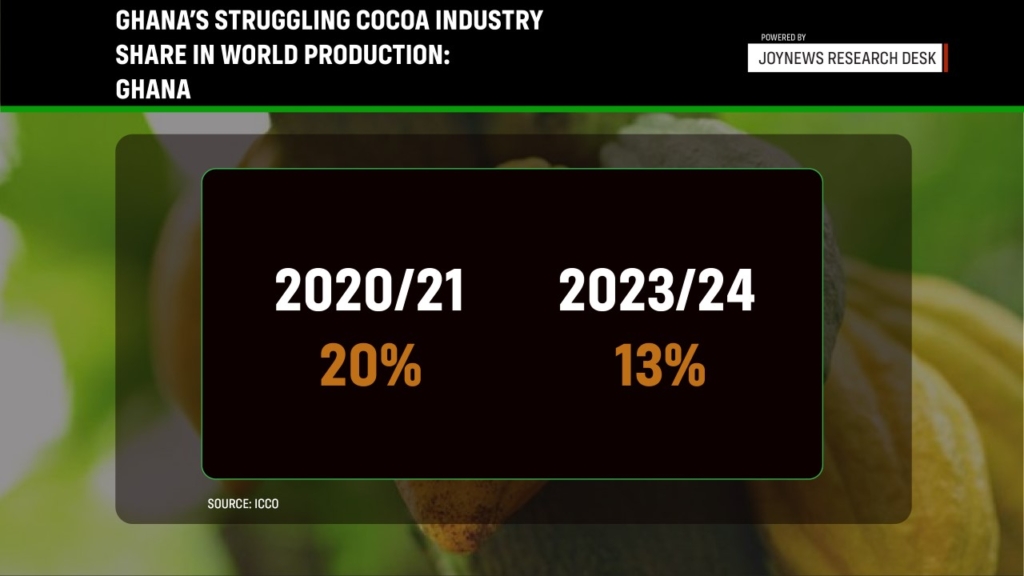 Is Ghana's cocoa industry dying?