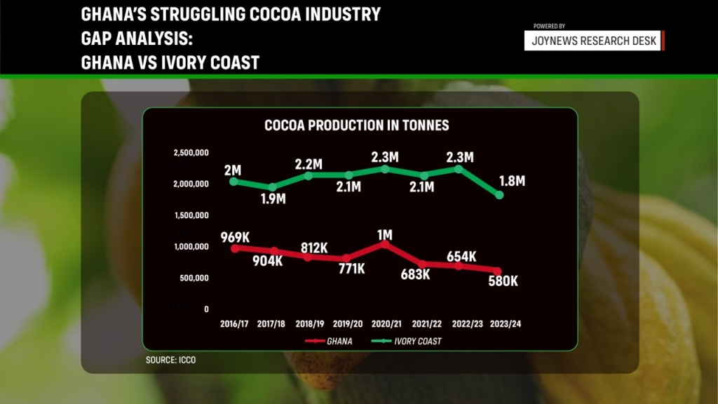 Is Ghana's cocoa industry dying?