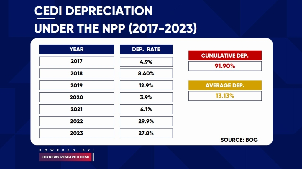 FALSE! Cedi did not depreciate by 64.6% from 2017 to 2023 as claimed by Bawumia, it was higher!