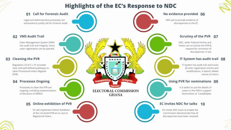 Infographics: EC shares highlights of its response to the NDC