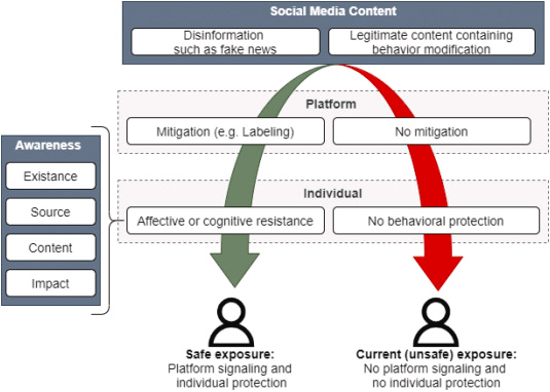 Menace of misinformation: Understanding the threats and consequences on election outcomes
