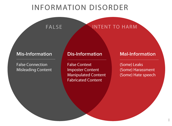 Menace of misinformation: Understanding the threats and consequences on election outcomes