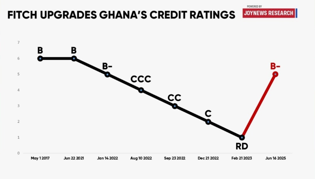 Analysis: Fitch upgrade signals turning point for Ghana’s economy, but risks persist – MyJoyOnline