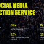 33 million posts analysed since 2022 as FIFA marks International Day for Countering Hate Speech 33 million posts analysed since 2022 as FIFA marks International Day for Countering Hate Speech