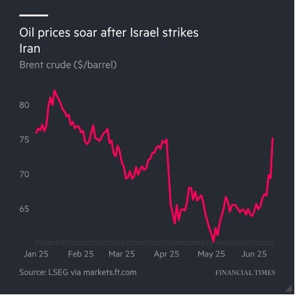 Oil prices