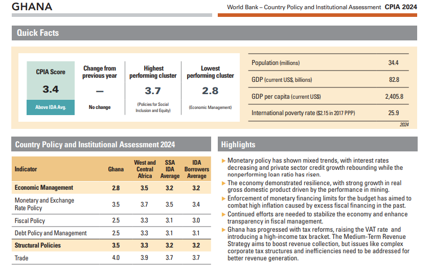 Ghana’s monetary policy shows mixed trends, but interest rates decreasing – World Bank