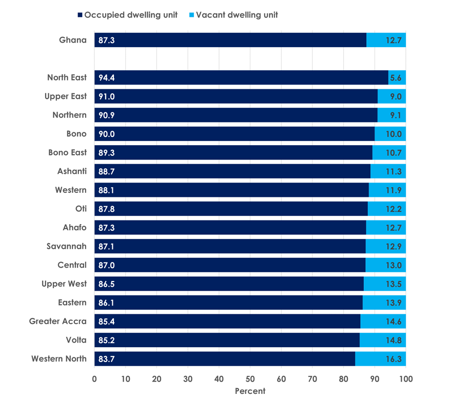 Ghana’s housing deficit nears 2 million as 1.3 million dwelling units sit empty Ghana’s housing deficit nears 2 million as 1.3 million dwelling units sit empty