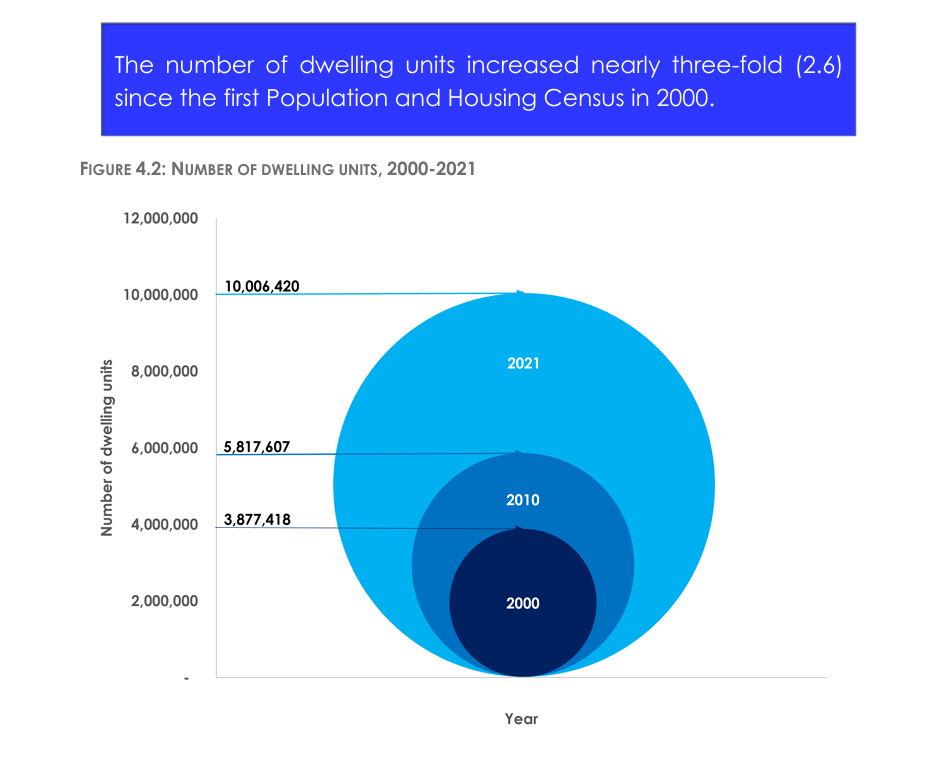Ghana’s housing deficit nears 2 million as 1.3 million dwelling units sit empty Ghana’s housing deficit nears 2 million as 1.3 million dwelling units sit empty