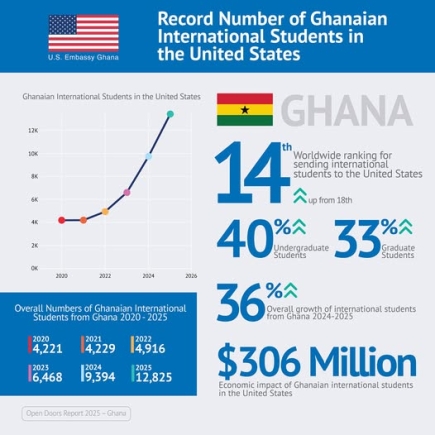 Ghana ranked 14th in U.S. global student enrollment