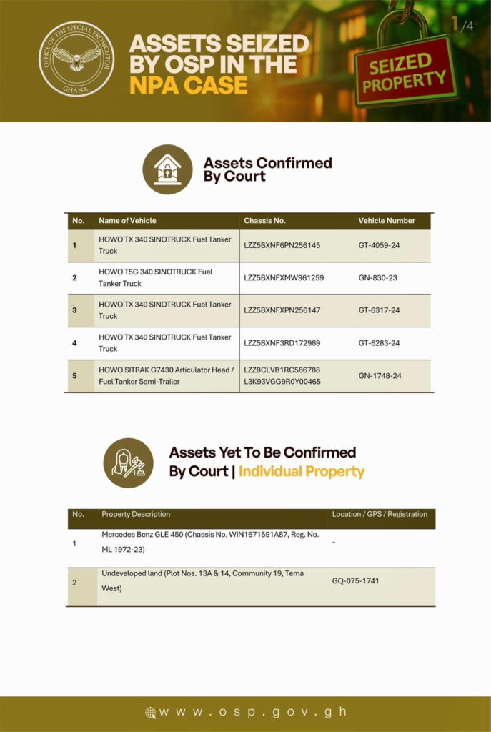 NPA scandal: Full list of GH₵100m and US$100,000 assets seized by OSP NPA scandal: Full list of GH₵100m and US$100,000 assets seized by OSP
