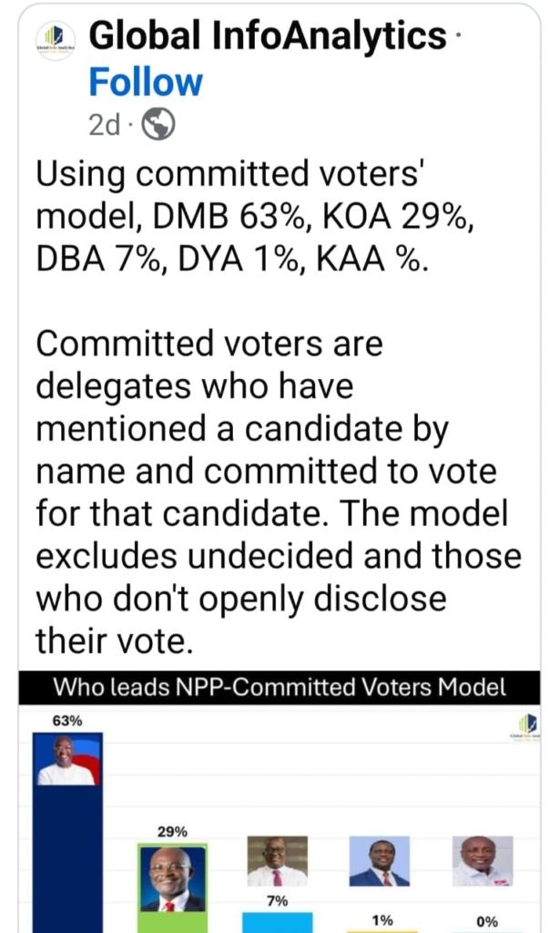 63% of core NPP members have 'committed' to choose Bawumia - Global InfoAnalytics 63% of core NPP members have 'committed' to choose Bawumia - Global InfoAnalytics