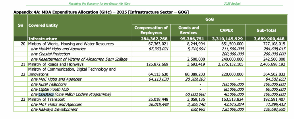 What happened to Ghana’s 1 Million coders promise? Seven months on, silence and frustration linger