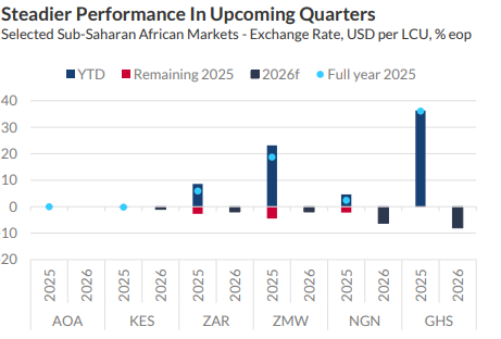 Cedi to weaken slightly in quarter 4, but to end 2025 appreciating against dollar – Fitch Solutions Cedi to weaken slightly in quarter 4, but to end 2025 appreciating against dollar – Fitch Solutions