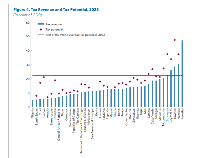 Ghana is far below its tax potential in Sub-Saharan Africa - IMF Ghana is far below its tax potential in Sub-Saharan Africa - IMF