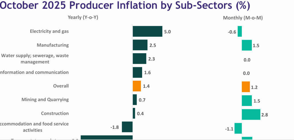 Producer inflation falls to 1.4% in October 2025