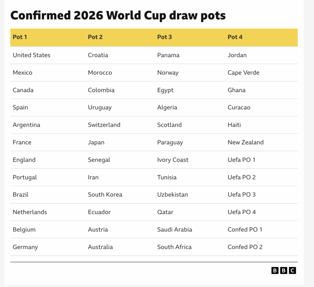 FIFA to keep top seeds apart in World Cup draw FIFA to keep top seeds apart in World Cup draw