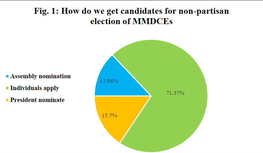 Majority of Ghanaians back individual applications for MMDCE roles - Survey