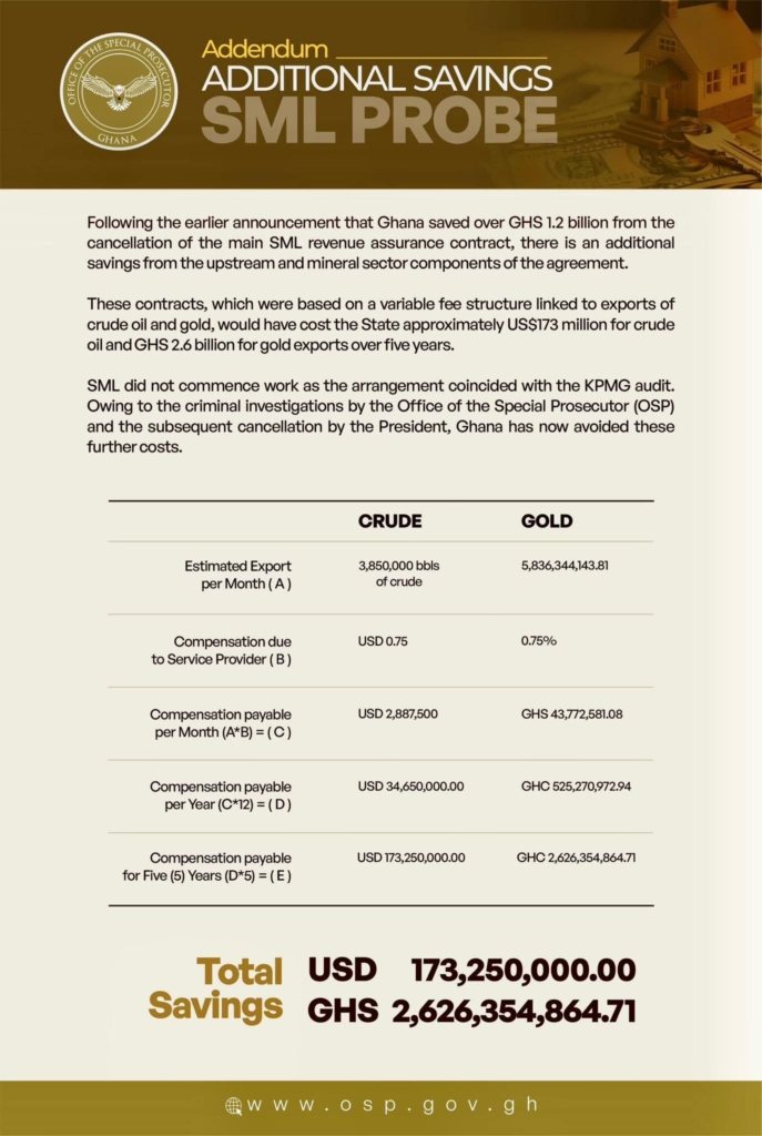 SML probe: OSP says Ghana saved GHS 2.6bn, US$173m from terminated contracts