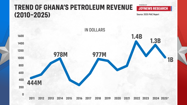 Analysis: See what Ghana has done with its oil money since 2011 Analysis: See what Ghana has done with its oil money since 2011