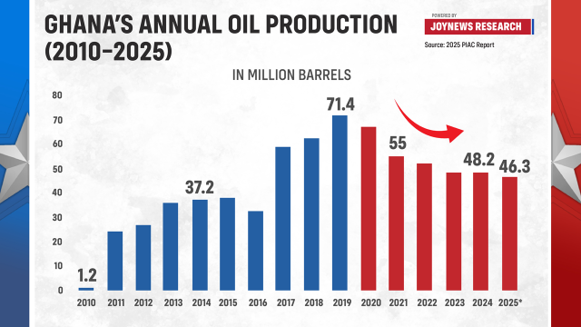 Analysis: See what Ghana has done with its oil money since 2011 Analysis: See what Ghana has done with its oil money since 2011
