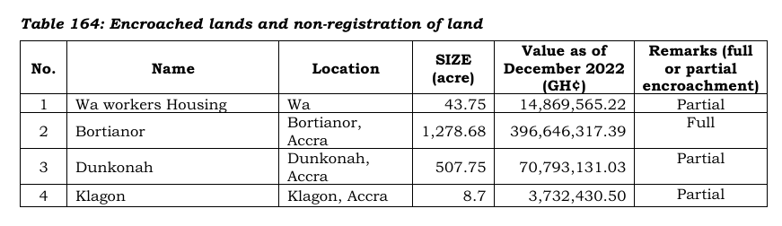 Encroachers take over SSNIT lands valued at GH¢851.3 million