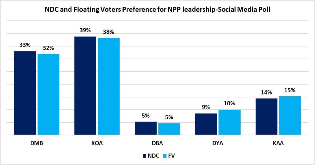 Majority NDC supporters don’t want NPP to elect Bawumia as Flagbearer – Global InfoAnalytics – MyJoyOnline