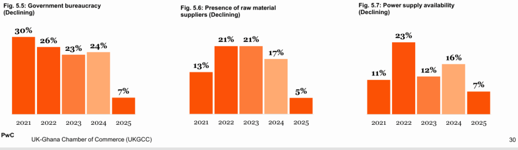 Perceptions of government bureaucracy fallen sharply – 2025 UKGCC Survey