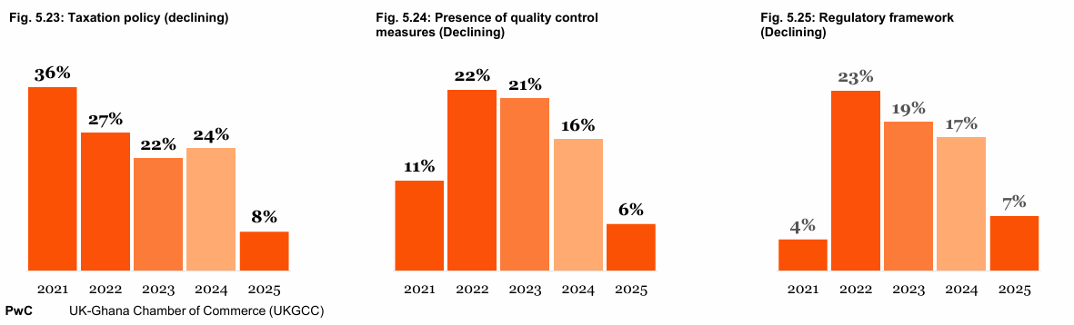 Businesses view Ghana’s tax landscape as more favorable in 2025 – UKGCC 2025 Survey