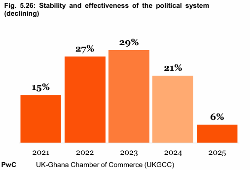 Political system deemed to be stabilising - 2025 UKGCC Survey