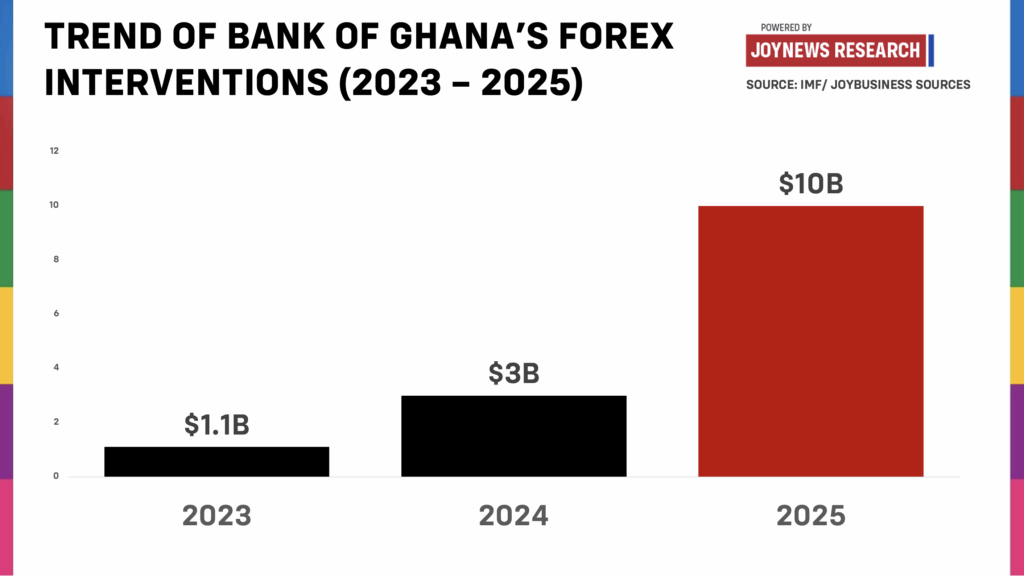 Analyzing Bank of Ghana’s $10bn forex intermediation in 2025 Analyzing Bank of Ghana’s $10bn forex intermediation in 2025