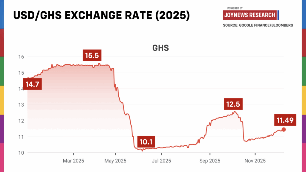 Analyzing Bank of Ghana’s $10bn forex intermediation in 2025 Analyzing Bank of Ghana’s $10bn forex intermediation in 2025