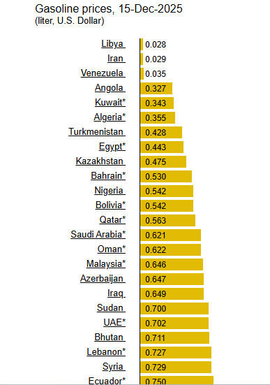 Ghana ends year at 23rd position in Africa with highest fuel prices