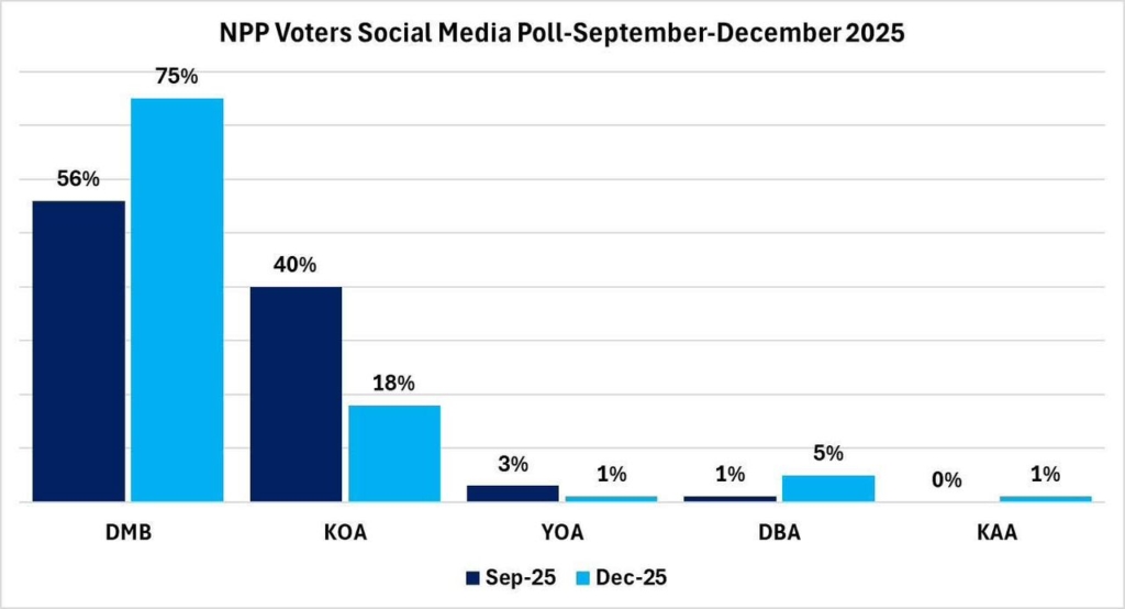 Bawumia’s favourability rises, widens lead in new Global Info analytics survey