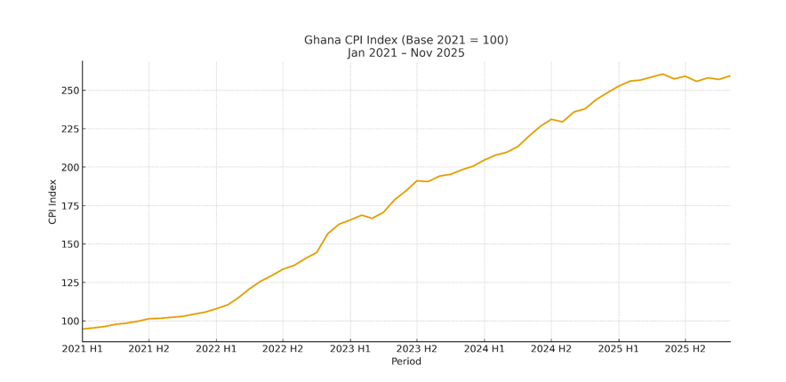 The truth behind Ghana’s accumulated CPI: Why prices never seem to fall The truth behind Ghana’s accumulated CPI: Why prices never seem to fall
