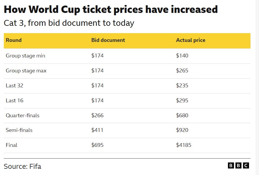 'Anger and disappointment' as fans priced out of World Cup 'Anger and disappointment' as fans priced out of World Cup